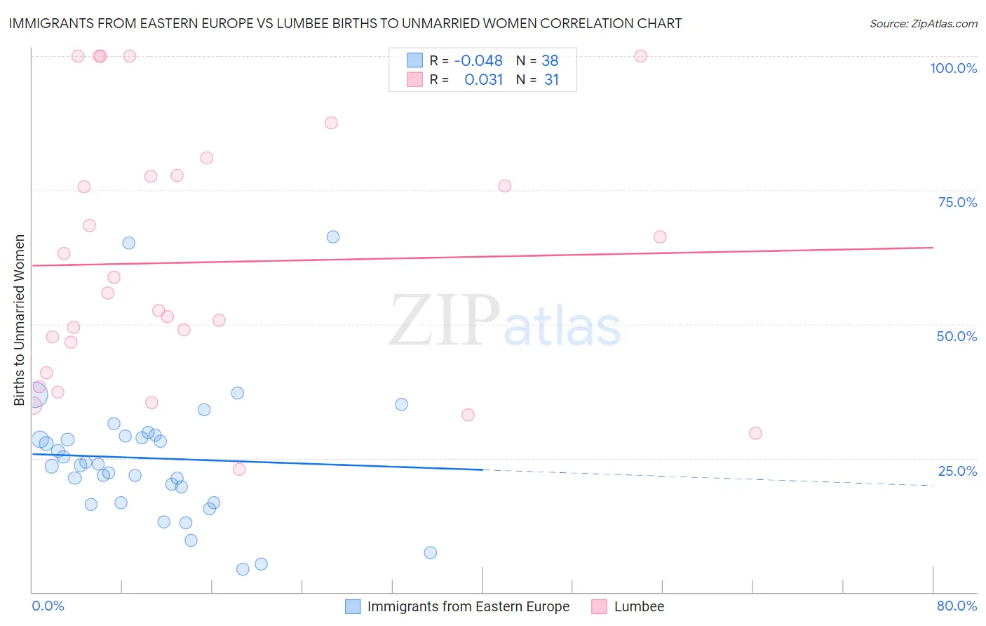 Immigrants from Eastern Europe vs Lumbee Births to Unmarried Women