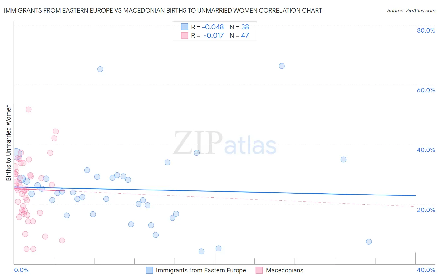 Immigrants from Eastern Europe vs Macedonian Births to Unmarried Women