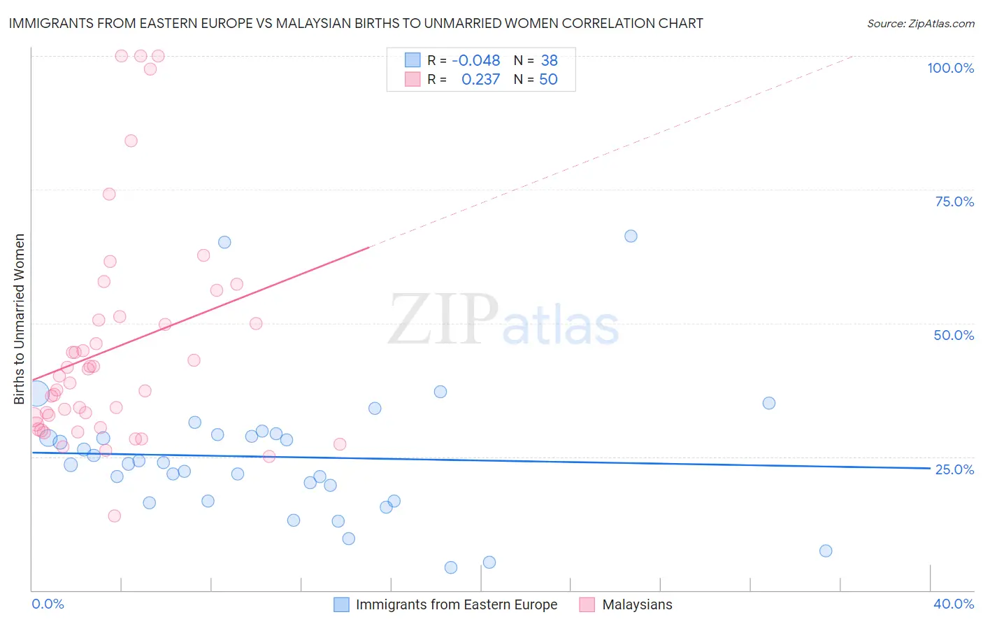 Immigrants from Eastern Europe vs Malaysian Births to Unmarried Women