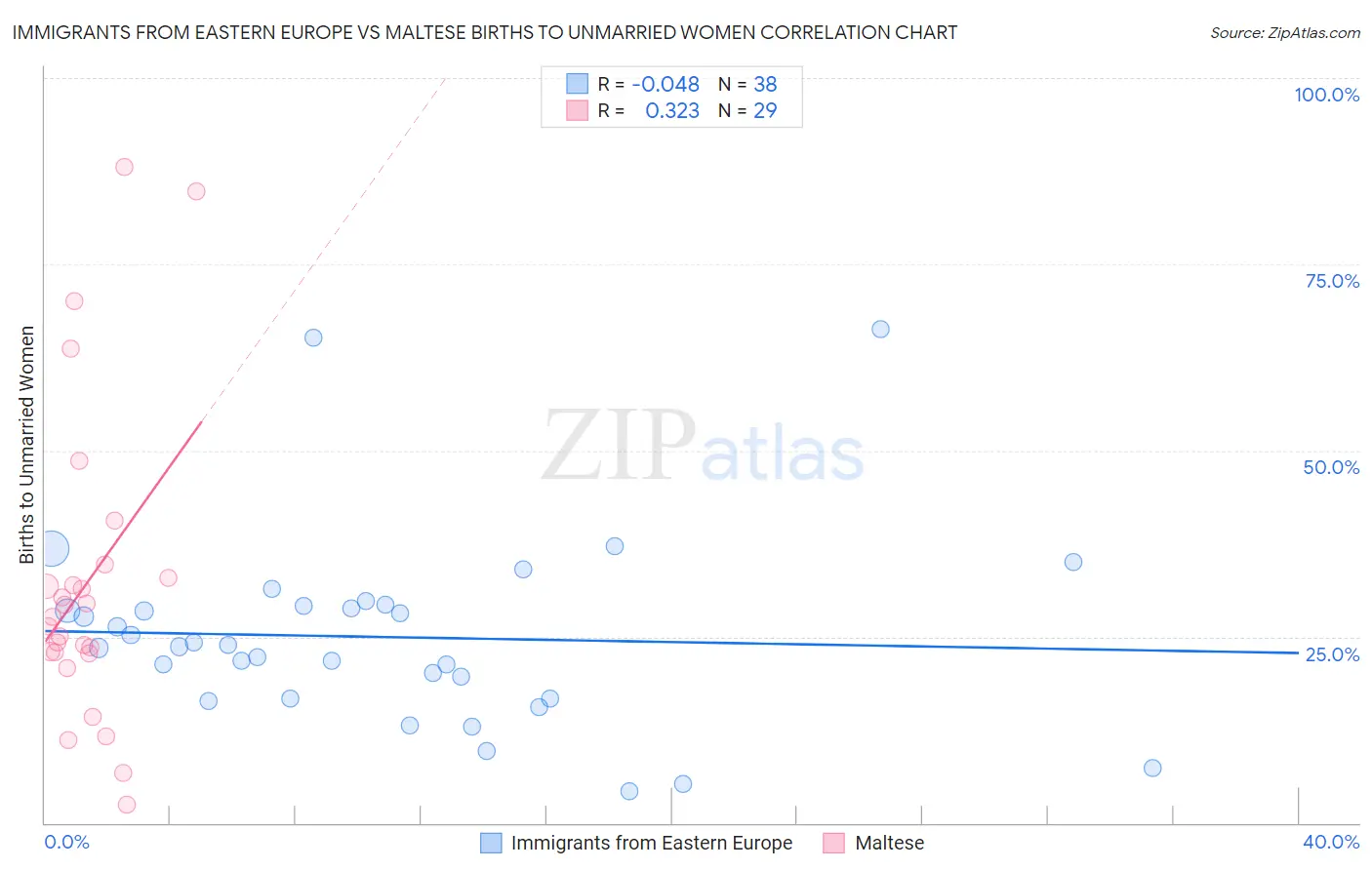 Immigrants from Eastern Europe vs Maltese Births to Unmarried Women
