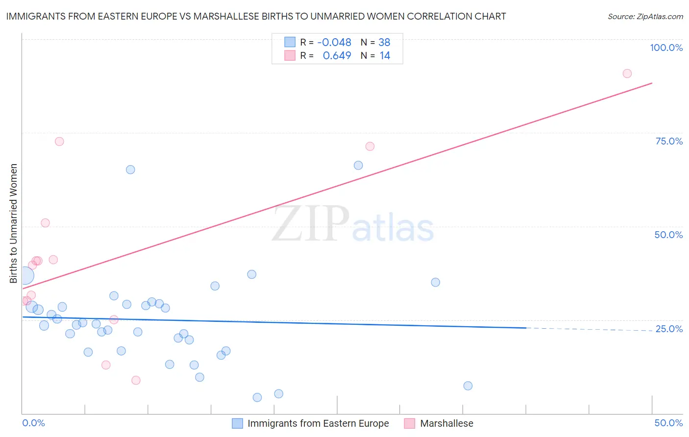 Immigrants from Eastern Europe vs Marshallese Births to Unmarried Women