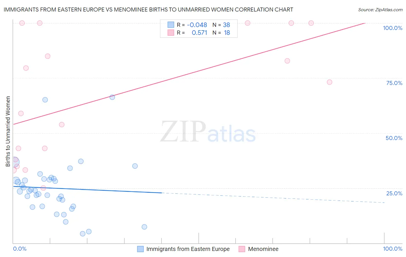 Immigrants from Eastern Europe vs Menominee Births to Unmarried Women
