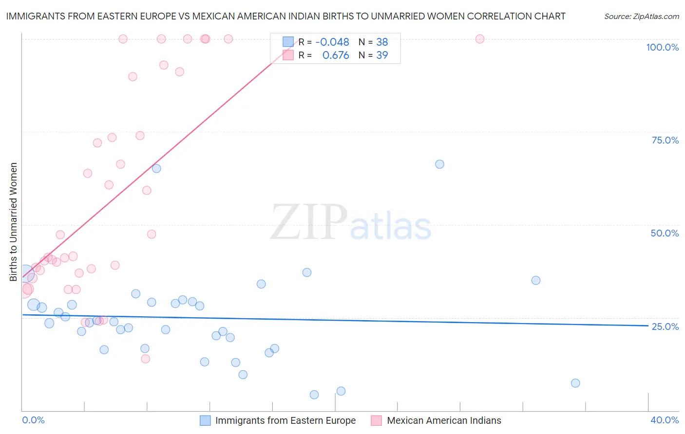 Immigrants from Eastern Europe vs Mexican American Indian Births to Unmarried Women