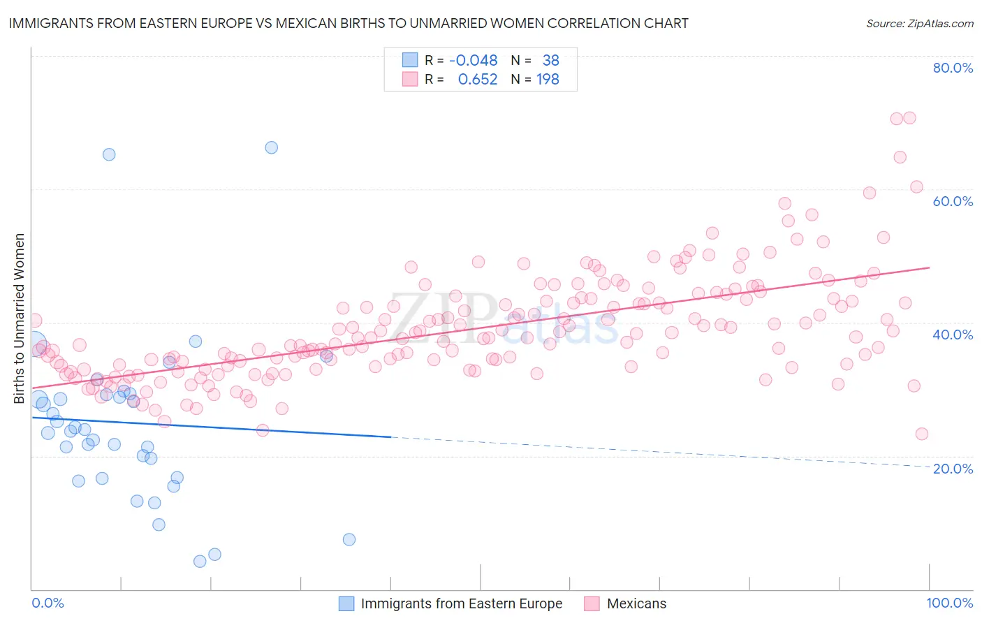 Immigrants from Eastern Europe vs Mexican Births to Unmarried Women
