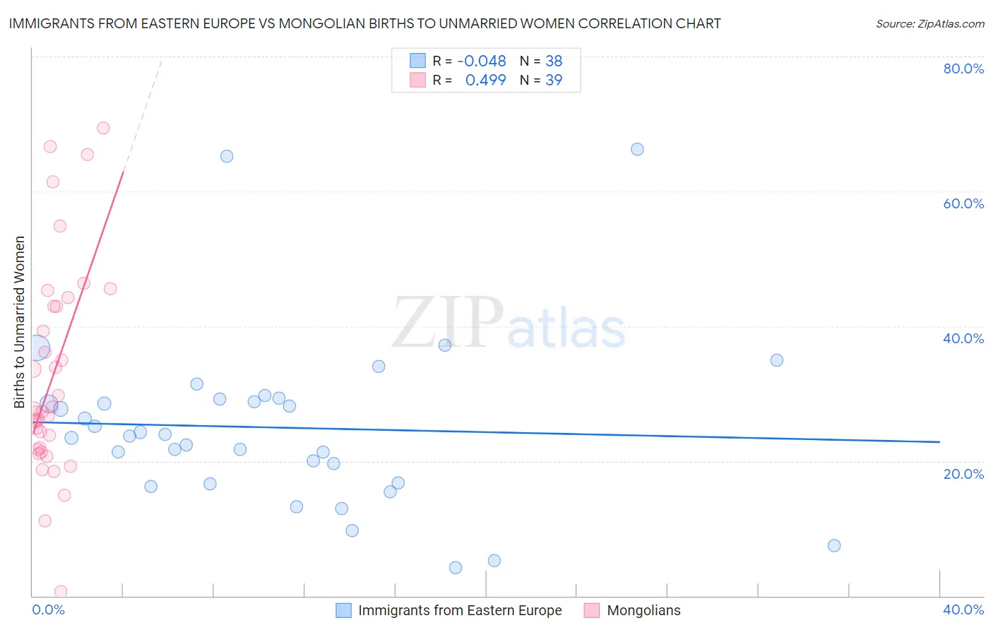 Immigrants from Eastern Europe vs Mongolian Births to Unmarried Women