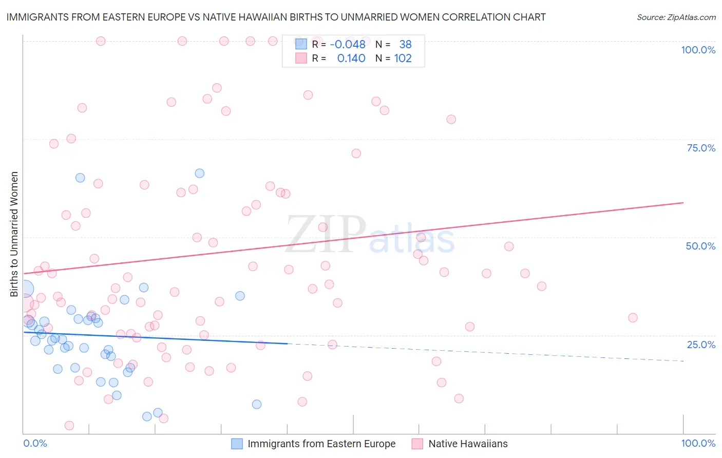 Immigrants from Eastern Europe vs Native Hawaiian Births to Unmarried Women