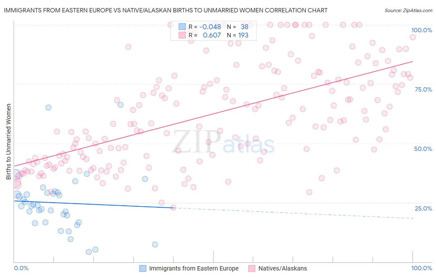 Immigrants from Eastern Europe vs Native/Alaskan Births to Unmarried Women