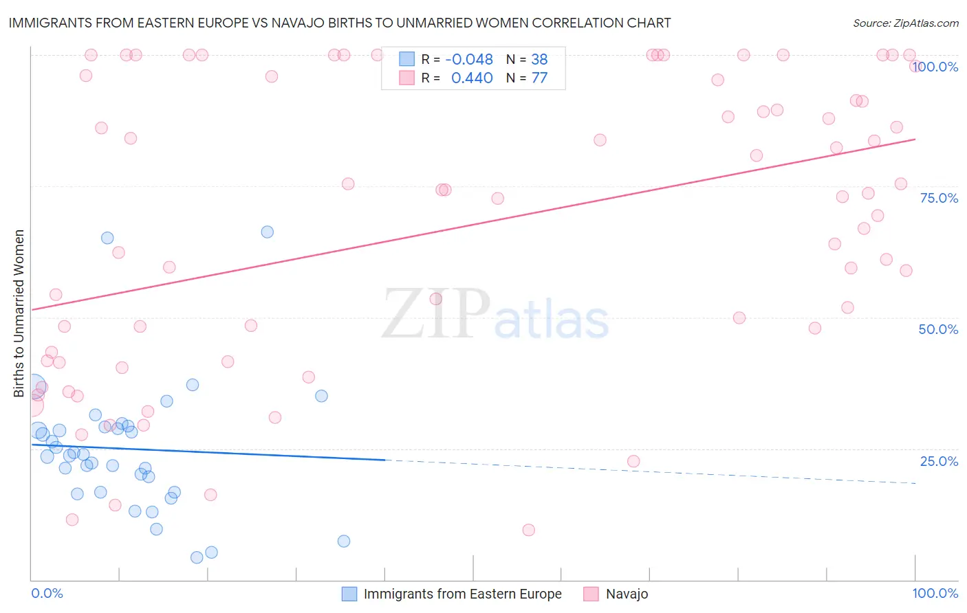 Immigrants from Eastern Europe vs Navajo Births to Unmarried Women