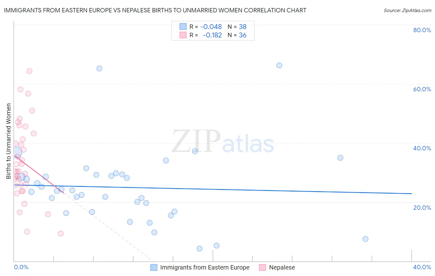 Immigrants from Eastern Europe vs Nepalese Births to Unmarried Women