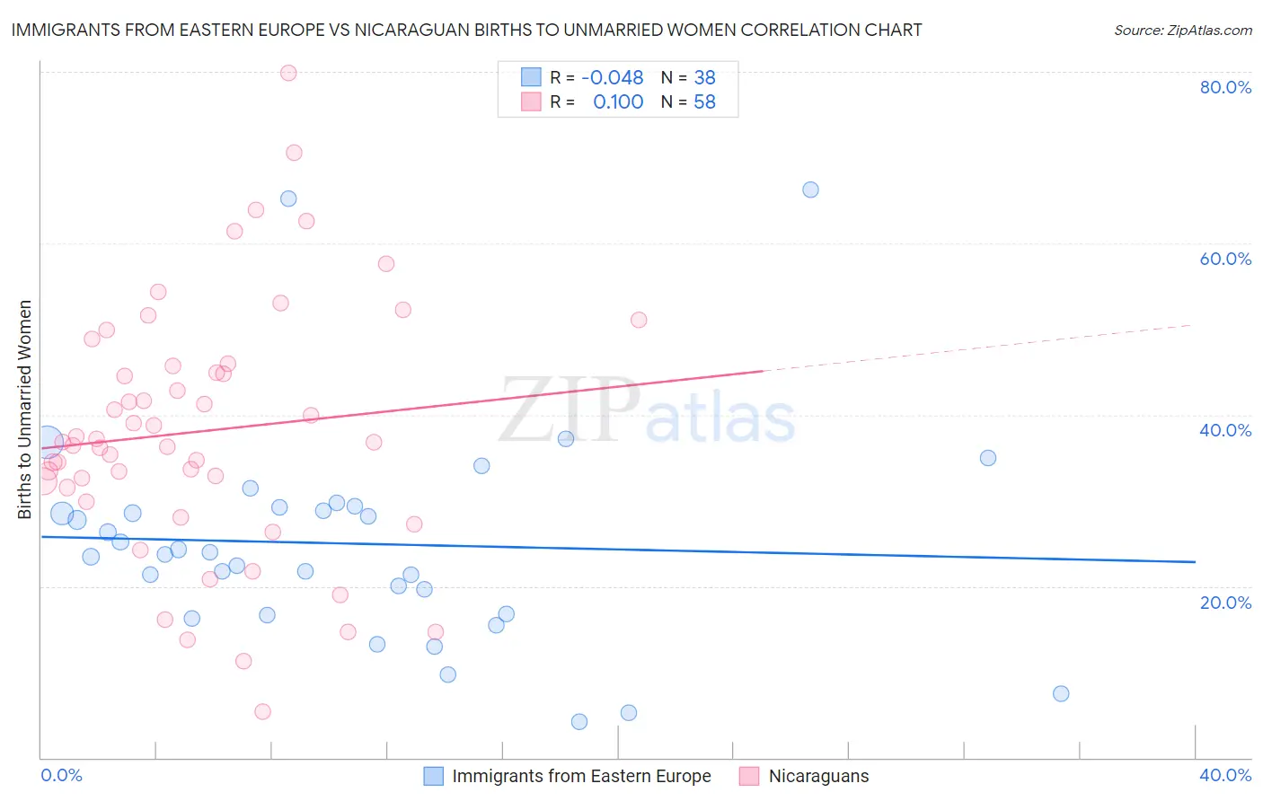Immigrants from Eastern Europe vs Nicaraguan Births to Unmarried Women