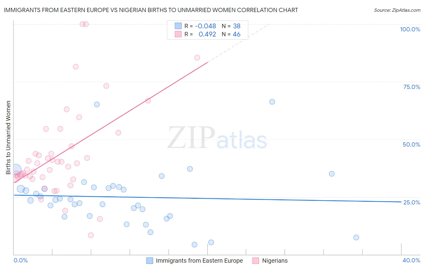 Immigrants from Eastern Europe vs Nigerian Births to Unmarried Women