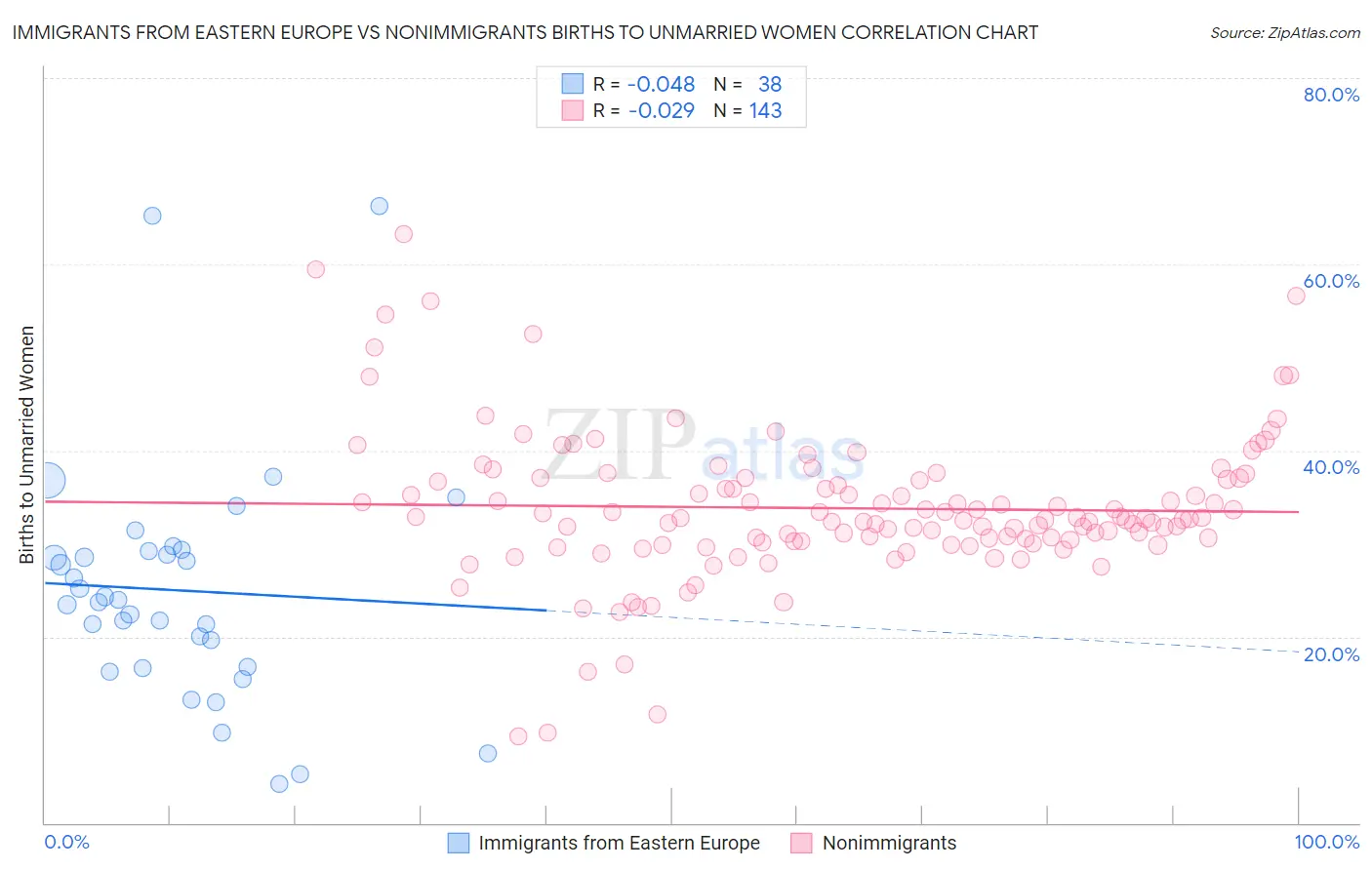 Immigrants from Eastern Europe vs Nonimmigrants Births to Unmarried Women