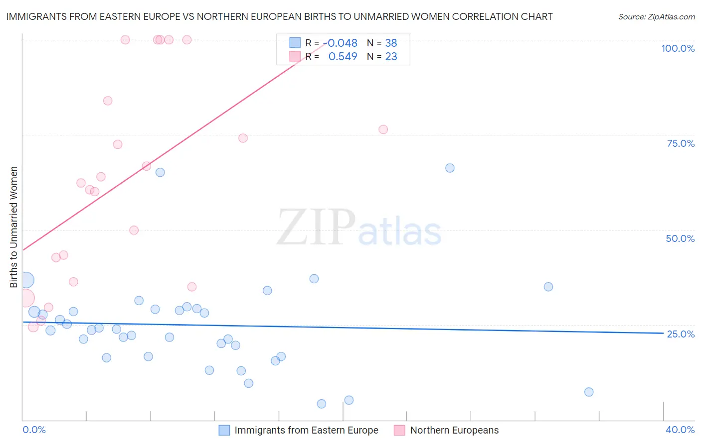 Immigrants from Eastern Europe vs Northern European Births to Unmarried Women