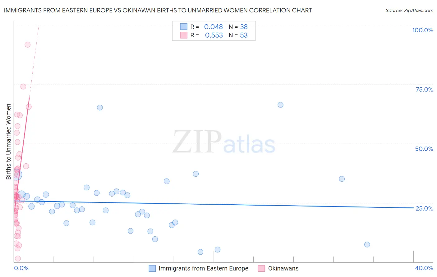 Immigrants from Eastern Europe vs Okinawan Births to Unmarried Women