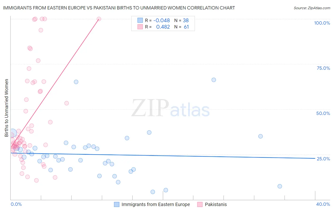 Immigrants from Eastern Europe vs Pakistani Births to Unmarried Women