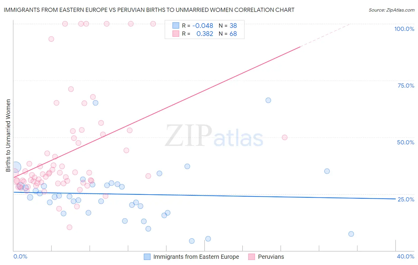 Immigrants from Eastern Europe vs Peruvian Births to Unmarried Women