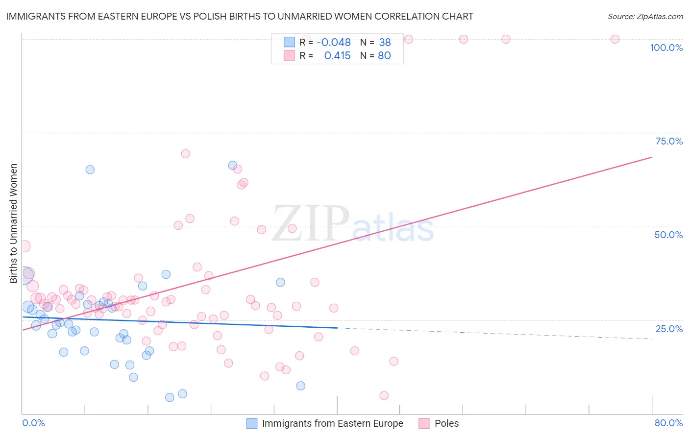 Immigrants from Eastern Europe vs Polish Births to Unmarried Women