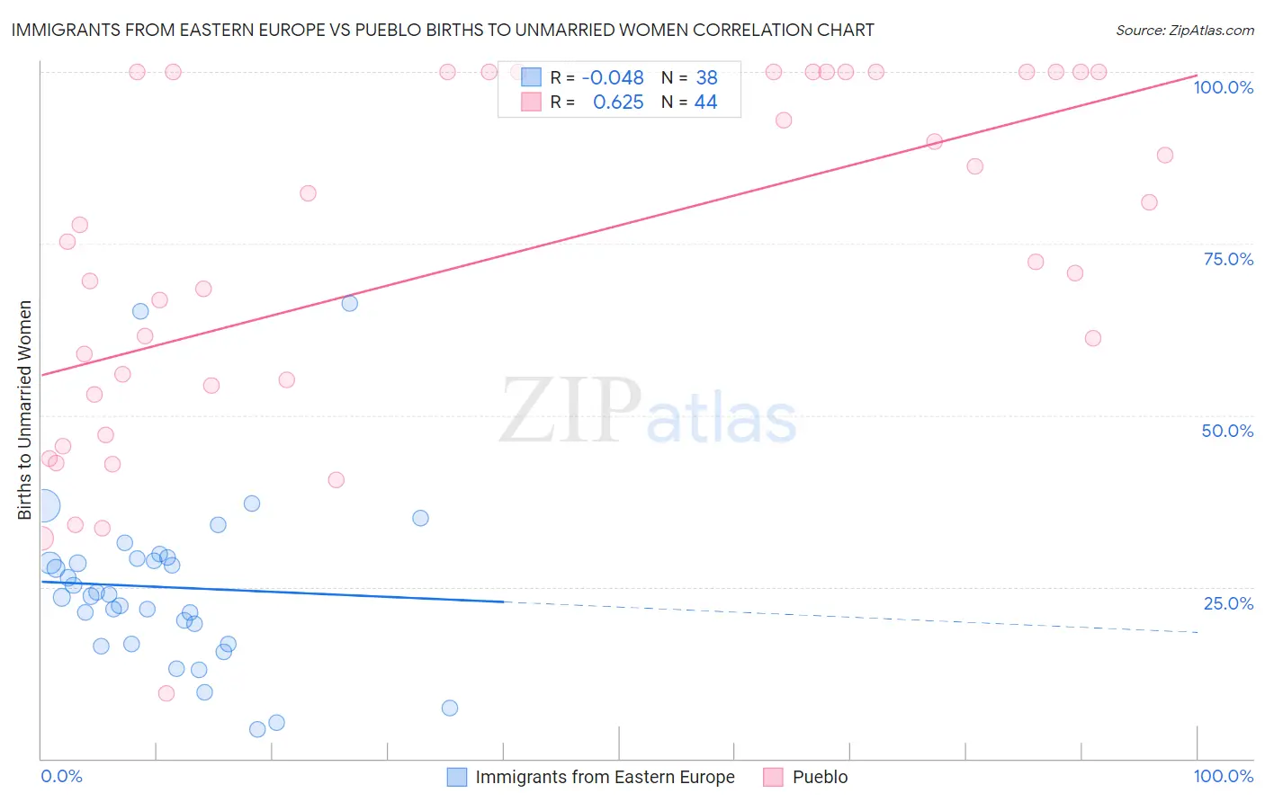 Immigrants from Eastern Europe vs Pueblo Births to Unmarried Women