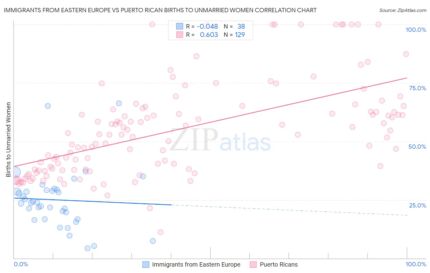 Immigrants from Eastern Europe vs Puerto Rican Births to Unmarried Women
