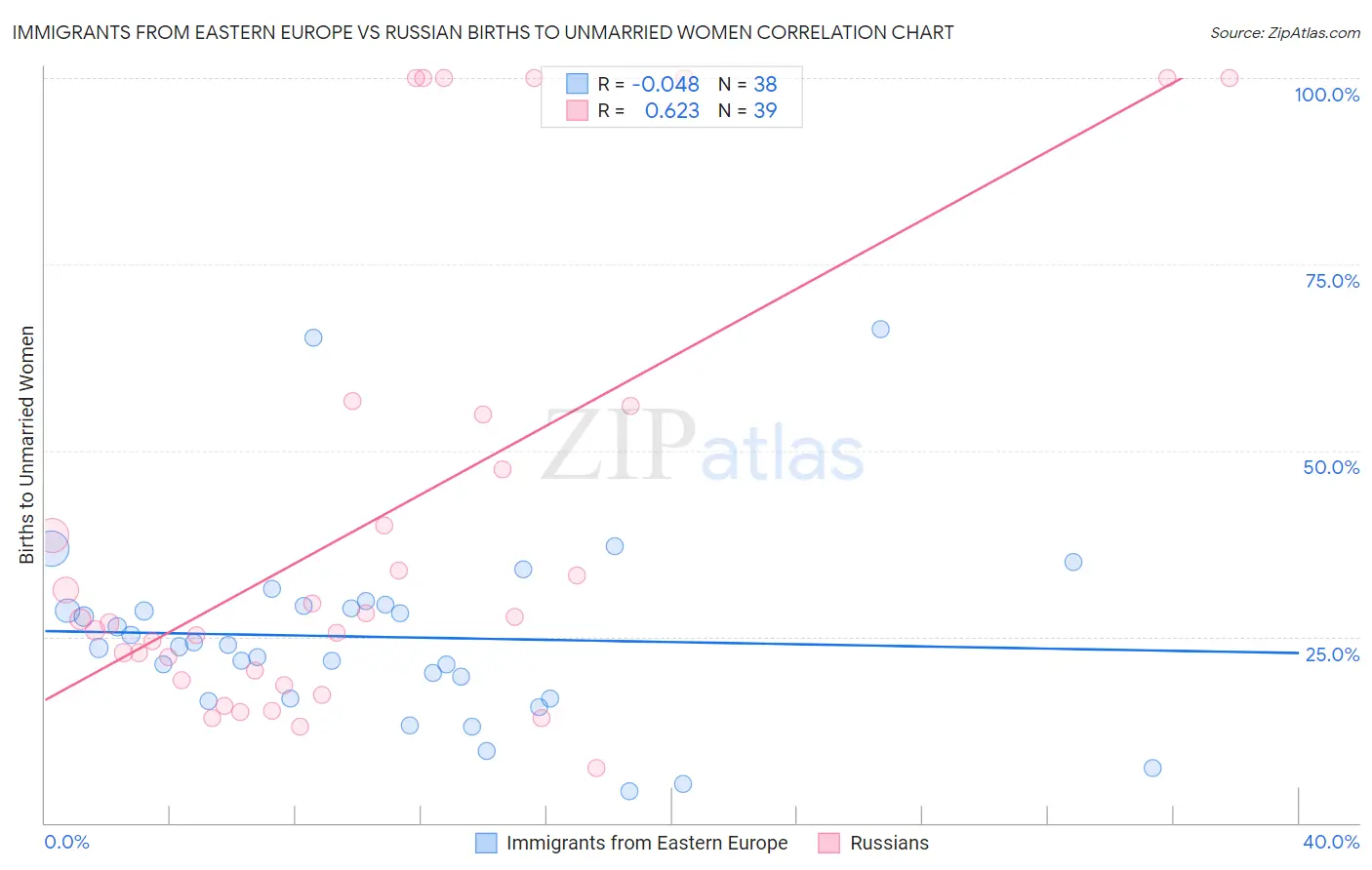Immigrants from Eastern Europe vs Russian Births to Unmarried Women