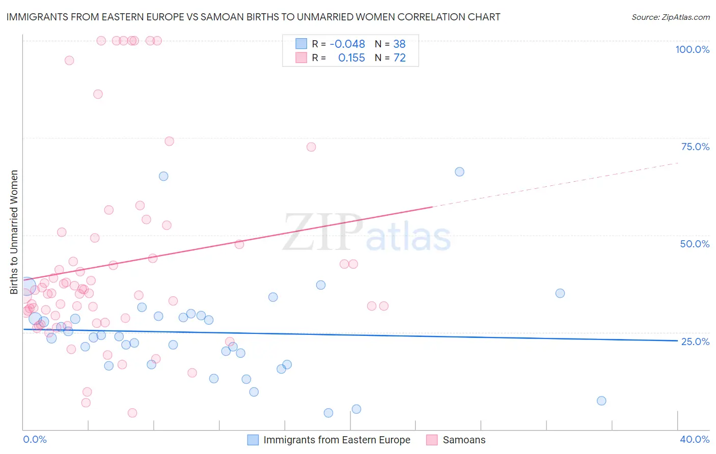 Immigrants from Eastern Europe vs Samoan Births to Unmarried Women