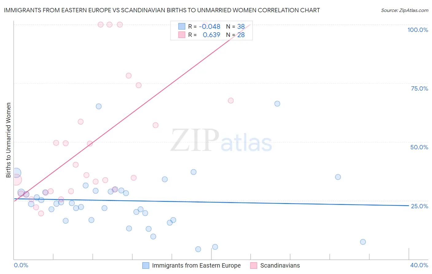 Immigrants from Eastern Europe vs Scandinavian Births to Unmarried Women