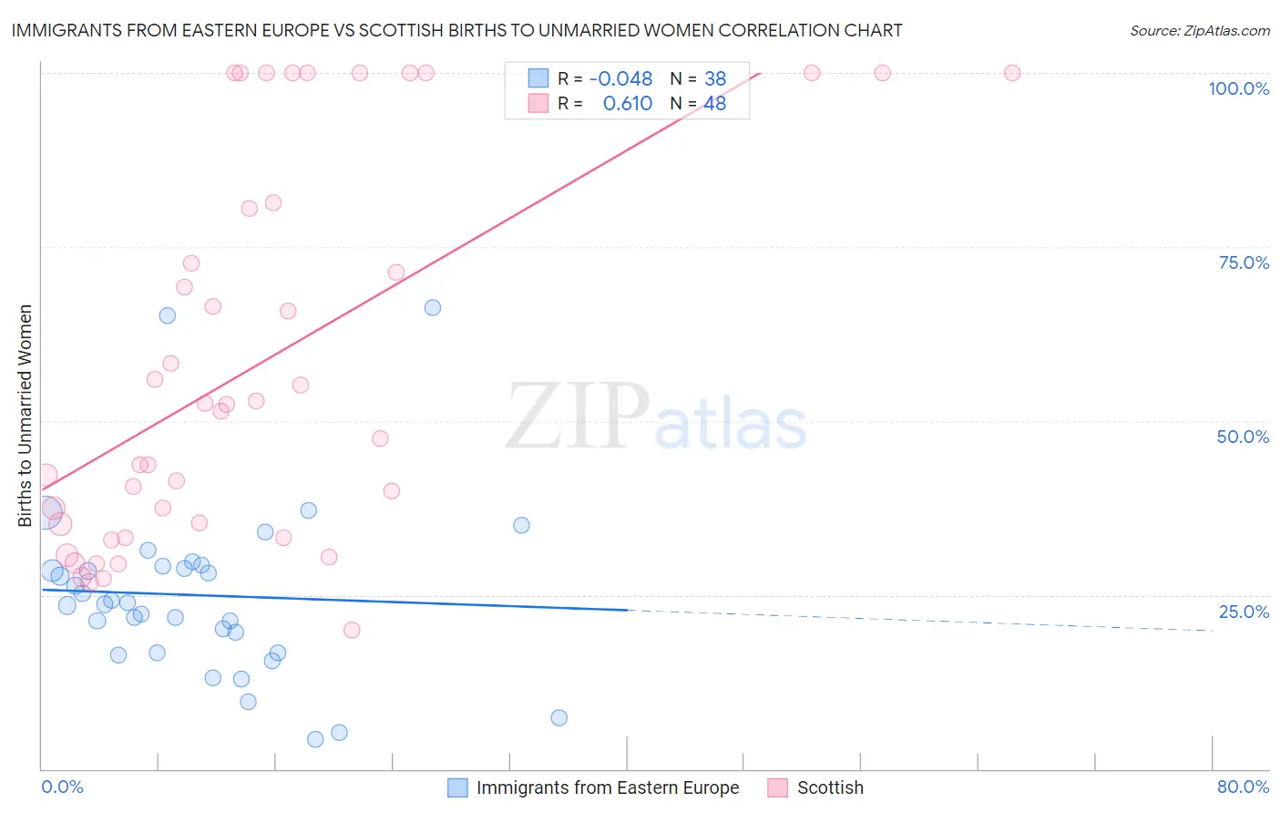 Immigrants from Eastern Europe vs Scottish Births to Unmarried Women