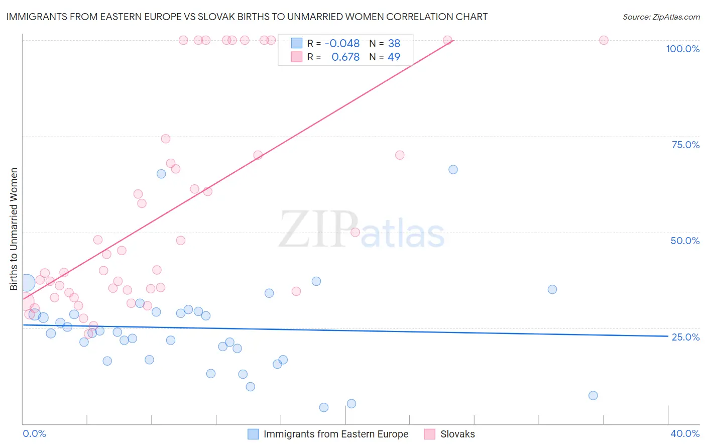 Immigrants from Eastern Europe vs Slovak Births to Unmarried Women