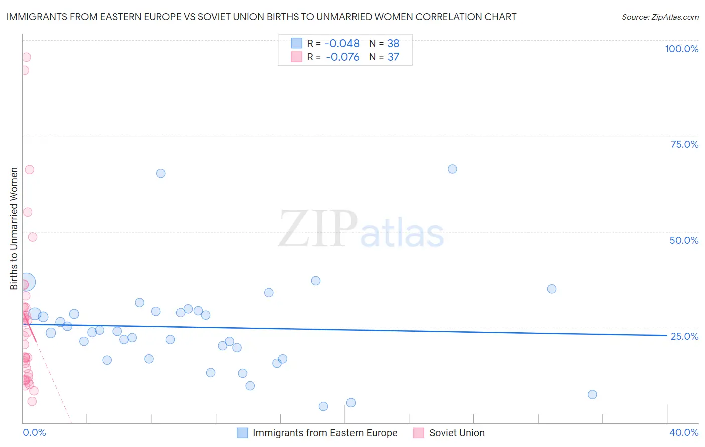 Immigrants from Eastern Europe vs Soviet Union Births to Unmarried Women