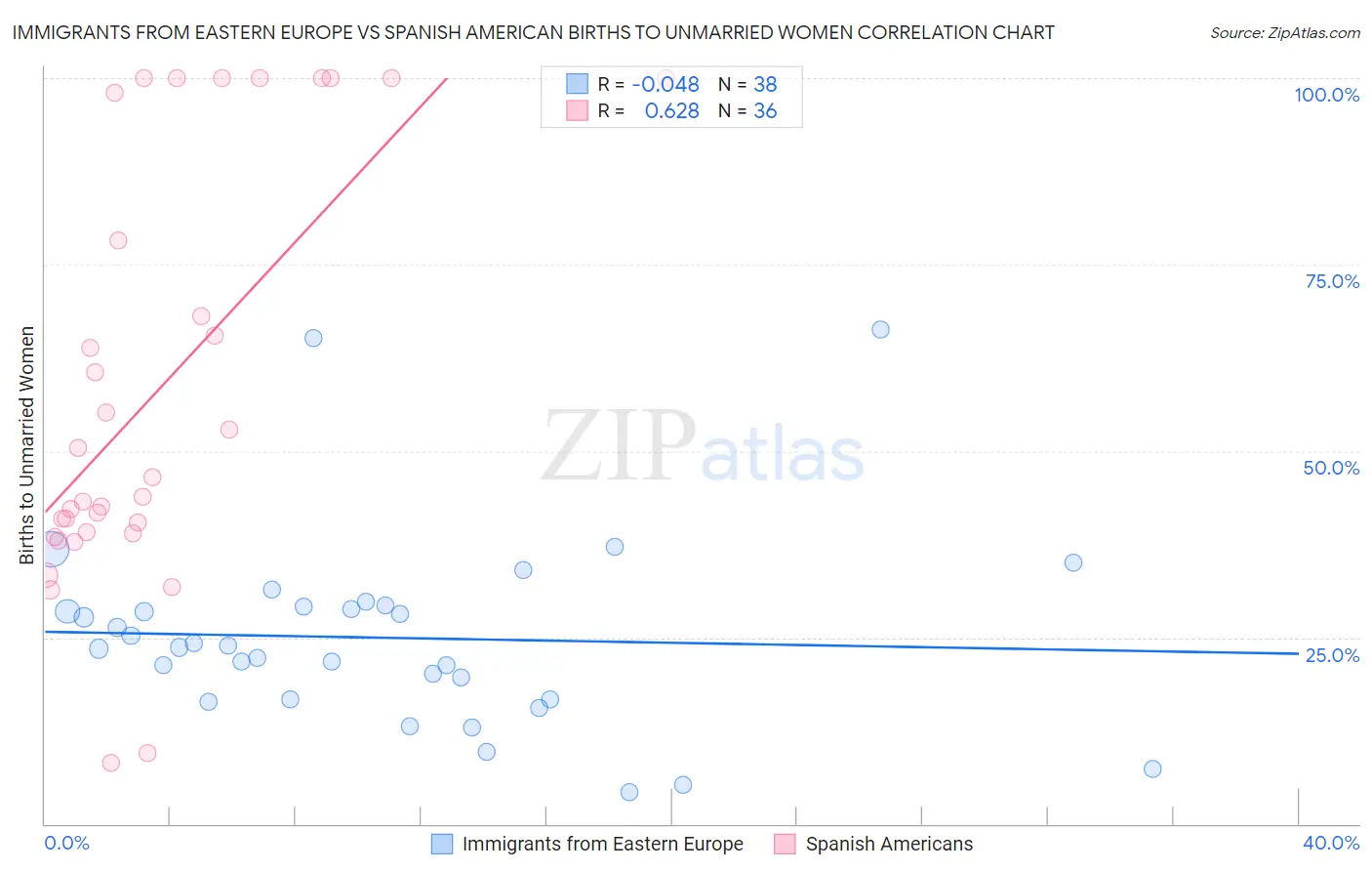 Immigrants from Eastern Europe vs Spanish American Births to Unmarried Women