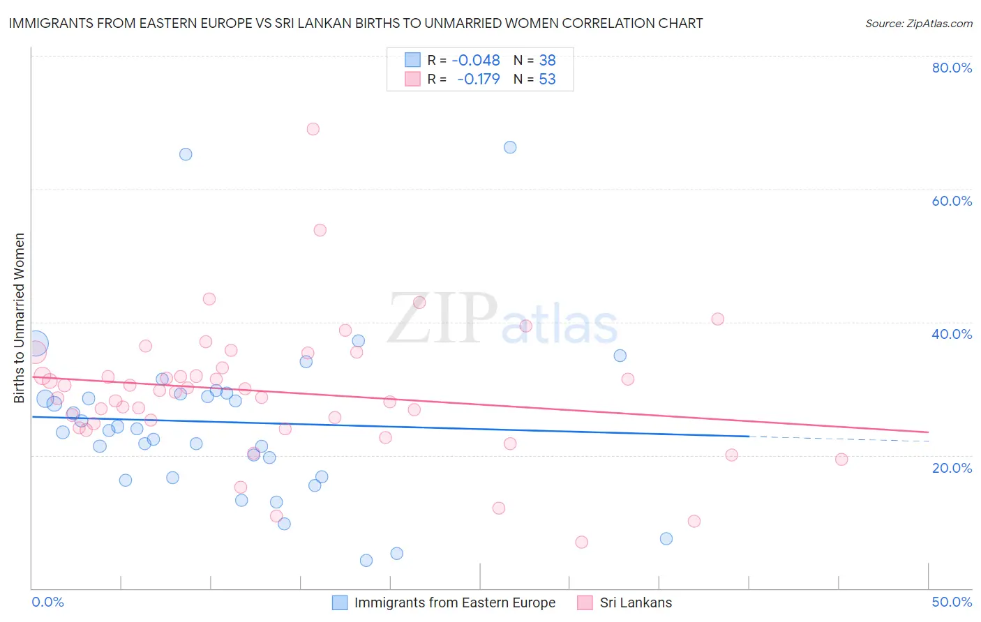Immigrants from Eastern Europe vs Sri Lankan Births to Unmarried Women