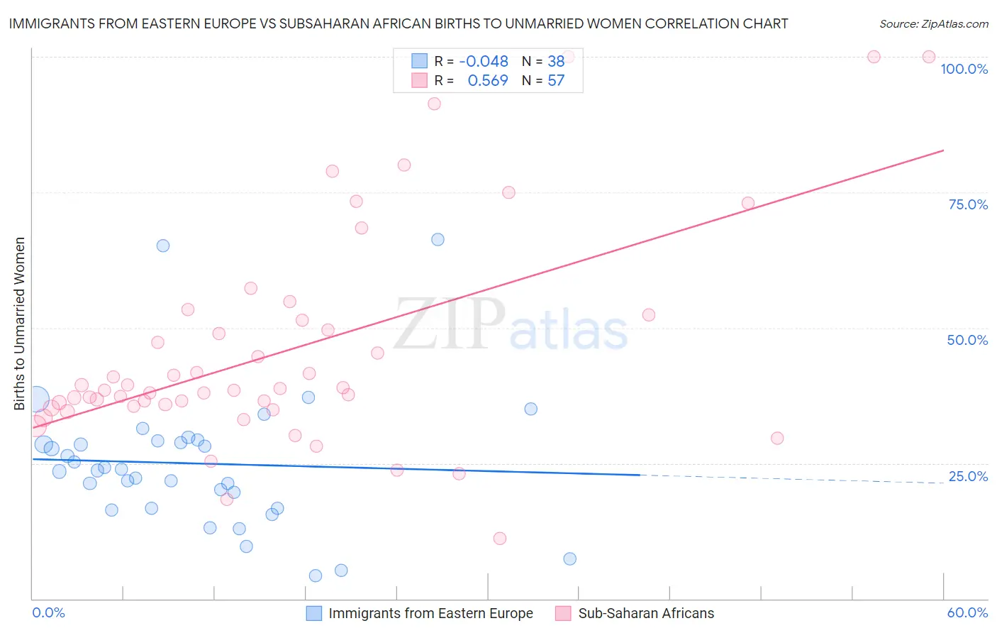 Immigrants from Eastern Europe vs Subsaharan African Births to Unmarried Women