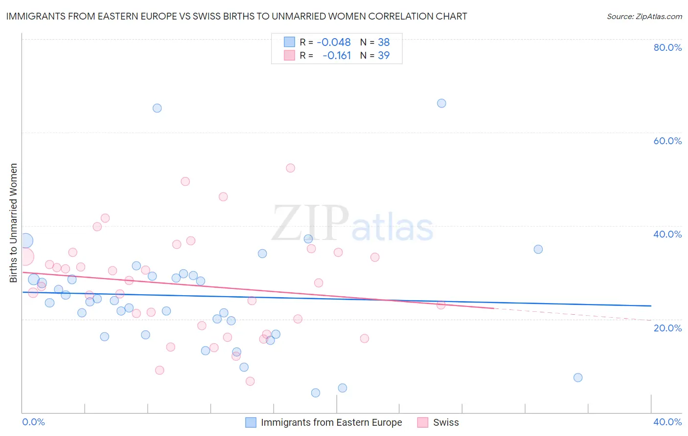 Immigrants from Eastern Europe vs Swiss Births to Unmarried Women