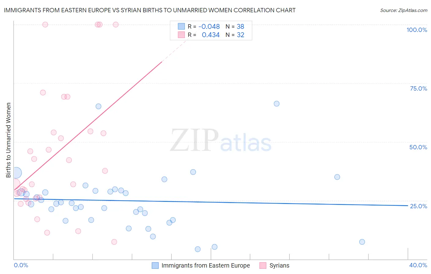 Immigrants from Eastern Europe vs Syrian Births to Unmarried Women