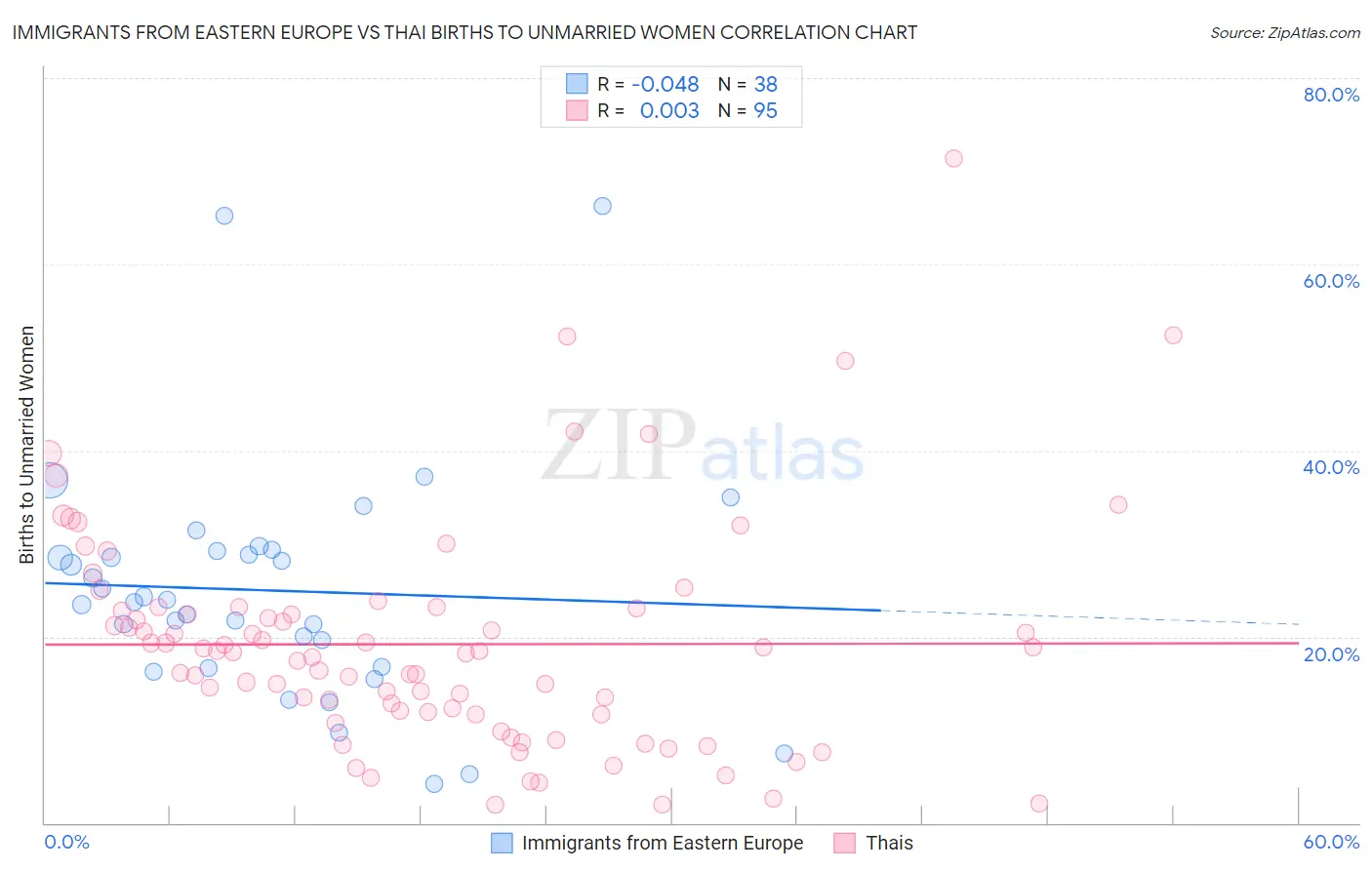 Immigrants from Eastern Europe vs Thai Births to Unmarried Women