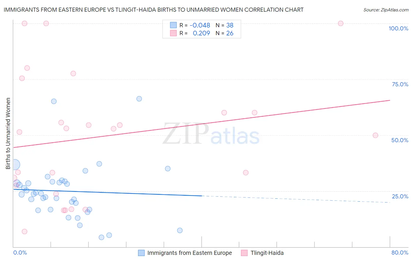 Immigrants from Eastern Europe vs Tlingit-Haida Births to Unmarried Women