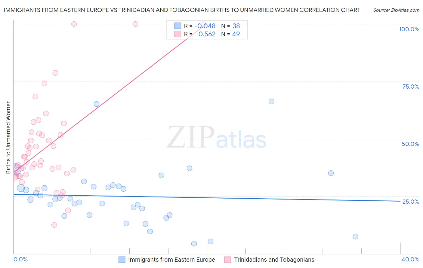 Immigrants from Eastern Europe vs Trinidadian and Tobagonian Births to Unmarried Women