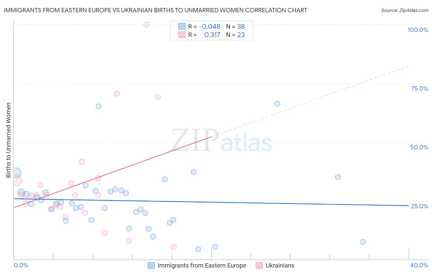 Immigrants from Eastern Europe vs Ukrainian Births to Unmarried Women