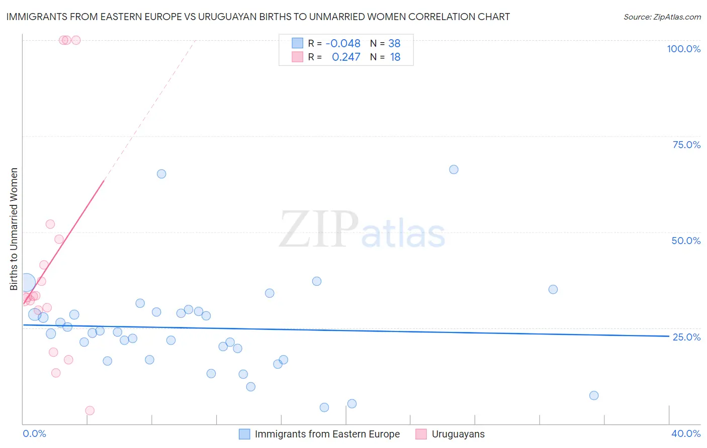 Immigrants from Eastern Europe vs Uruguayan Births to Unmarried Women