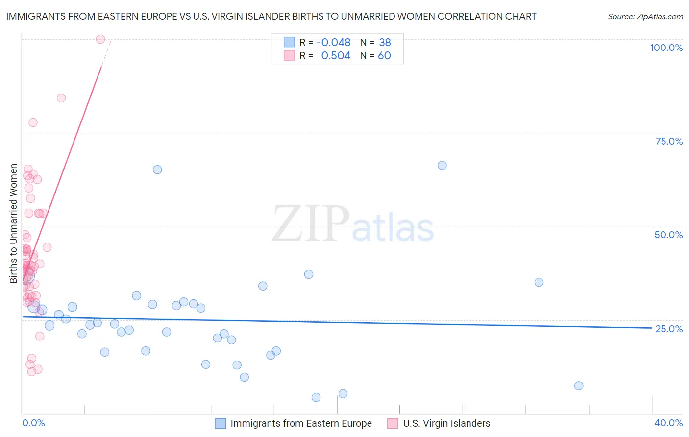 Immigrants from Eastern Europe vs U.S. Virgin Islander Births to Unmarried Women