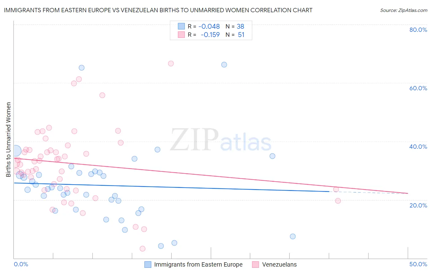 Immigrants from Eastern Europe vs Venezuelan Births to Unmarried Women