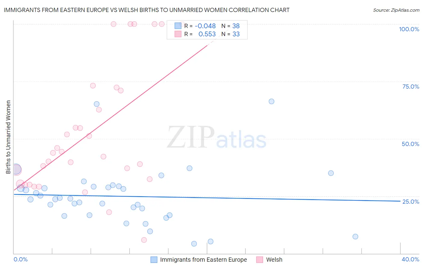 Immigrants from Eastern Europe vs Welsh Births to Unmarried Women