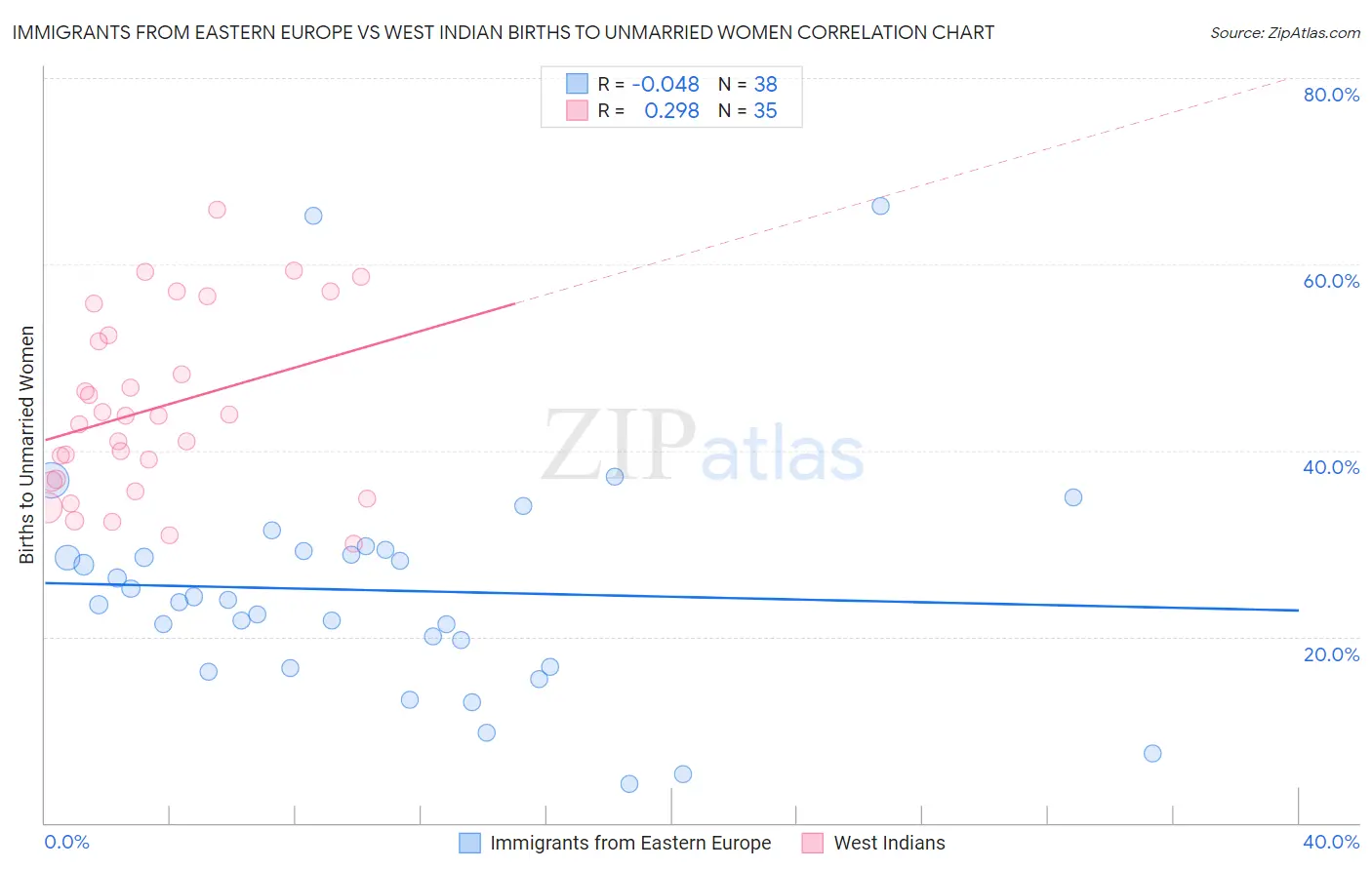 Immigrants from Eastern Europe vs West Indian Births to Unmarried Women