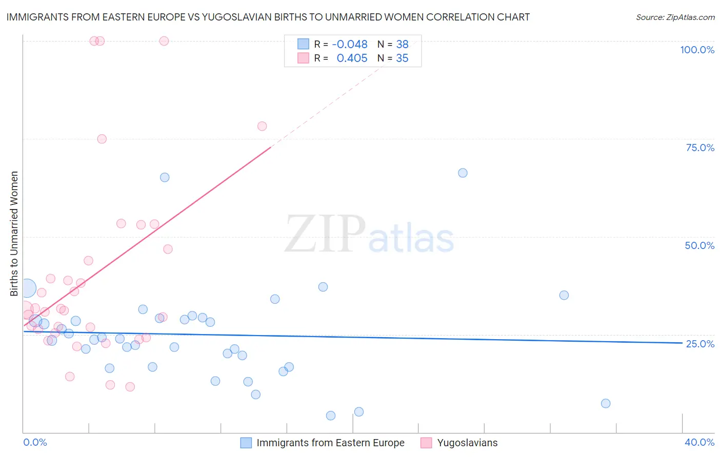 Immigrants from Eastern Europe vs Yugoslavian Births to Unmarried Women