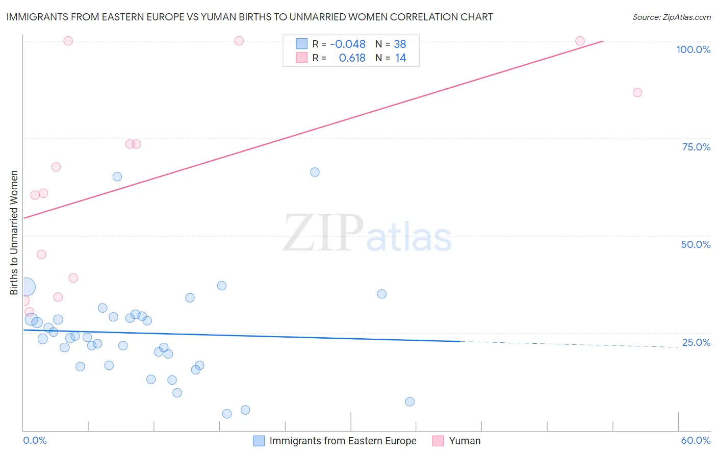 Immigrants from Eastern Europe vs Yuman Births to Unmarried Women