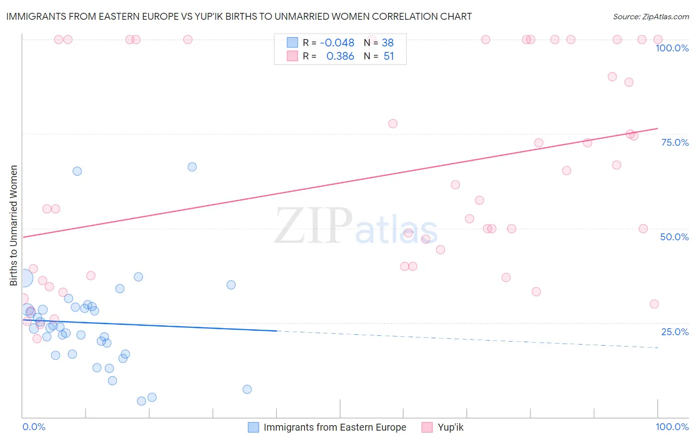 Immigrants from Eastern Europe vs Yup'ik Births to Unmarried Women