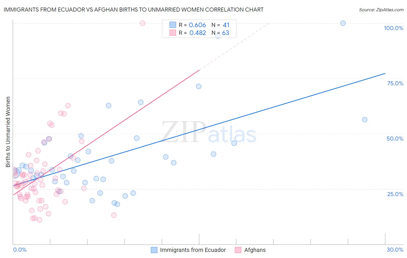 Immigrants from Ecuador vs Afghan Births to Unmarried Women