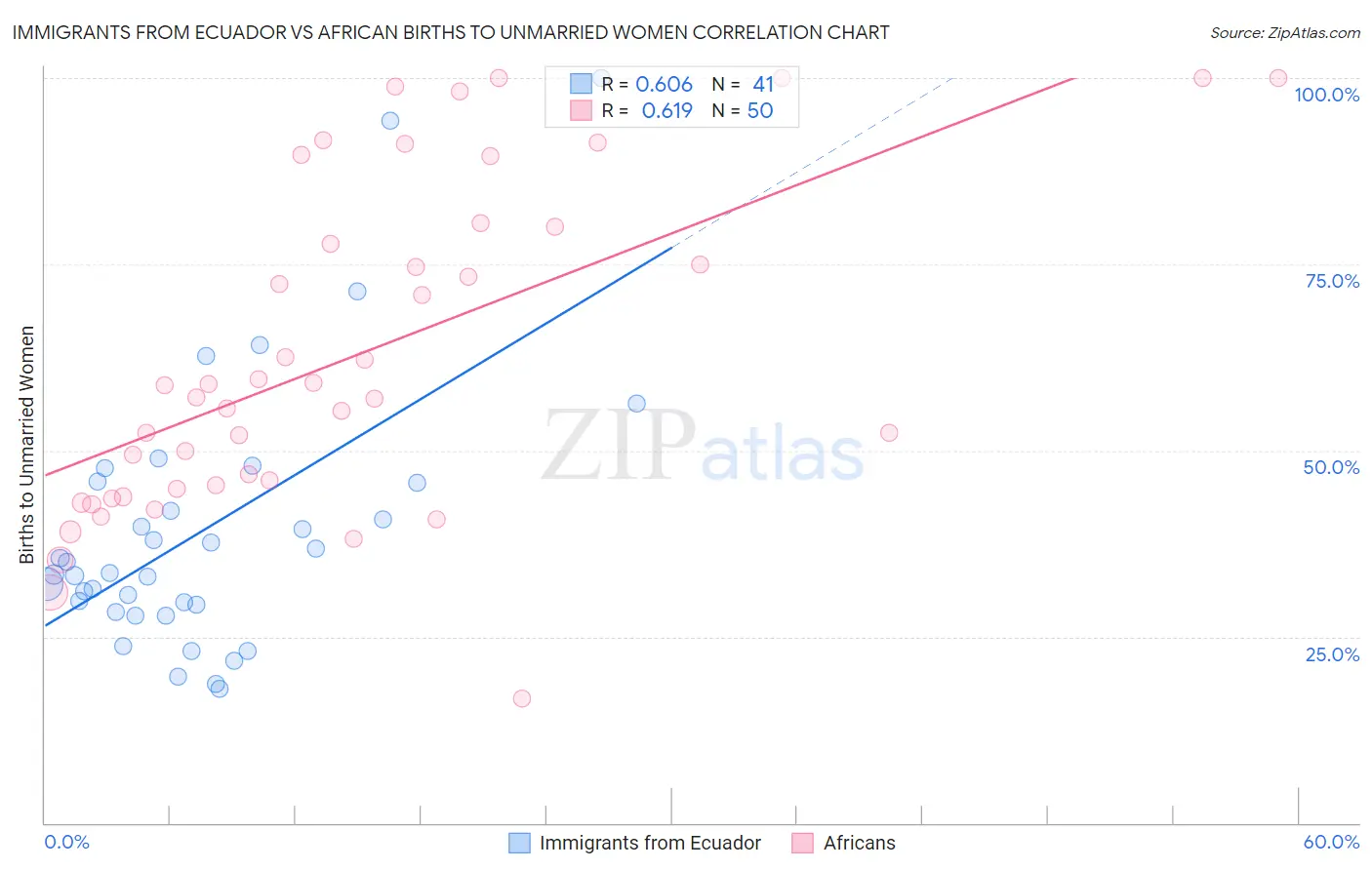 Immigrants from Ecuador vs African Births to Unmarried Women