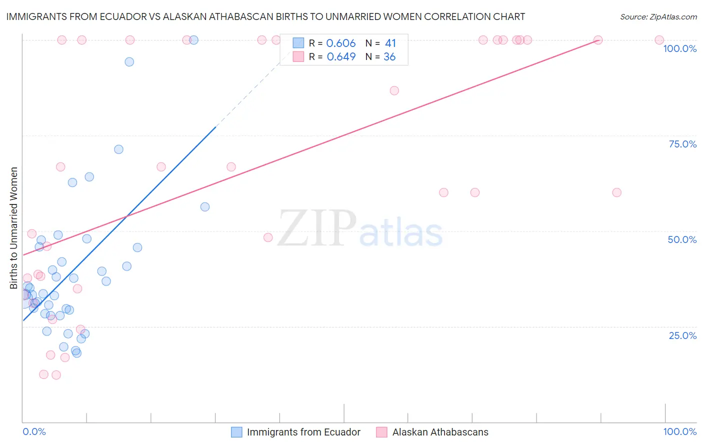 Immigrants from Ecuador vs Alaskan Athabascan Births to Unmarried Women
