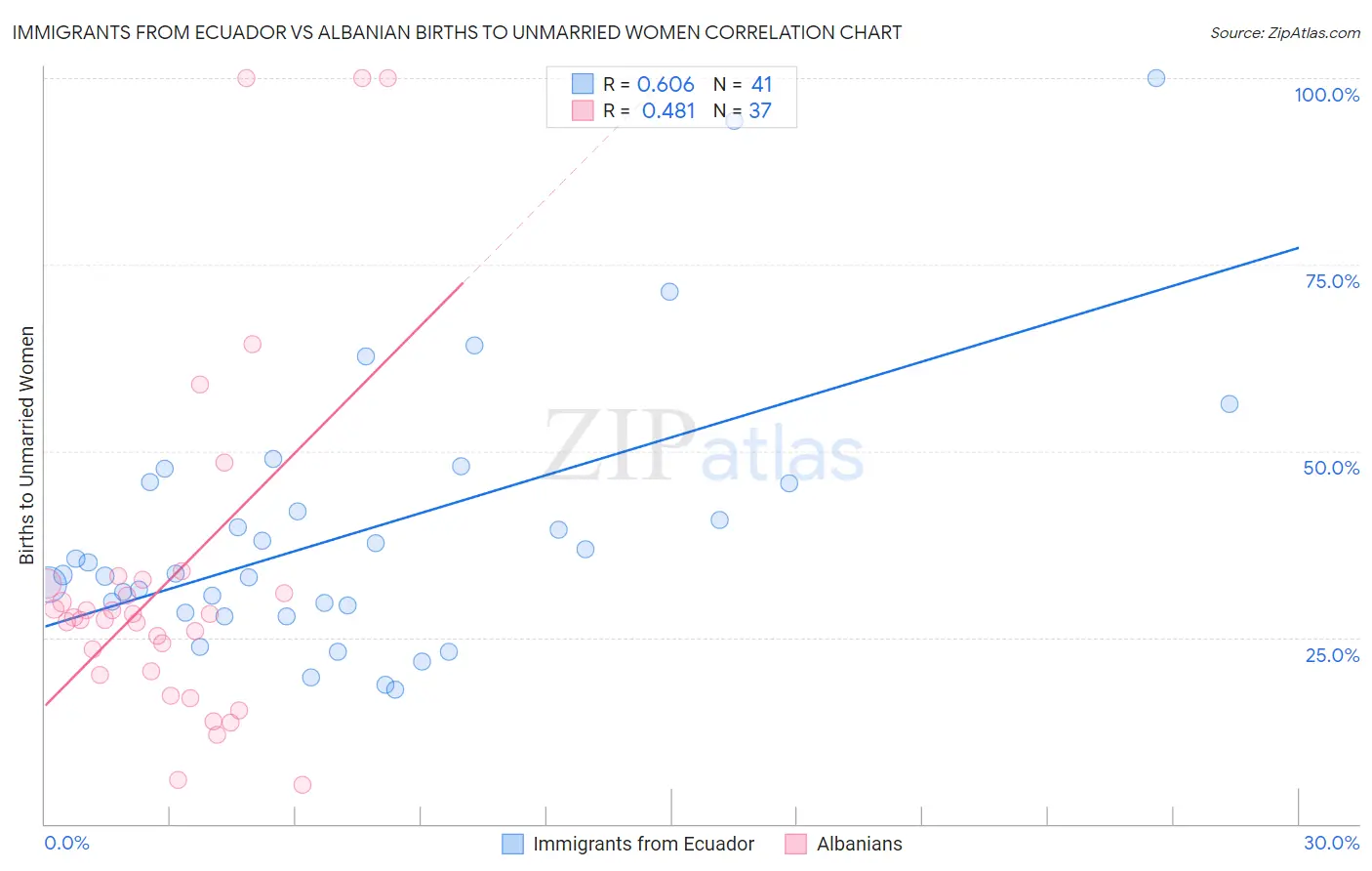 Immigrants from Ecuador vs Albanian Births to Unmarried Women